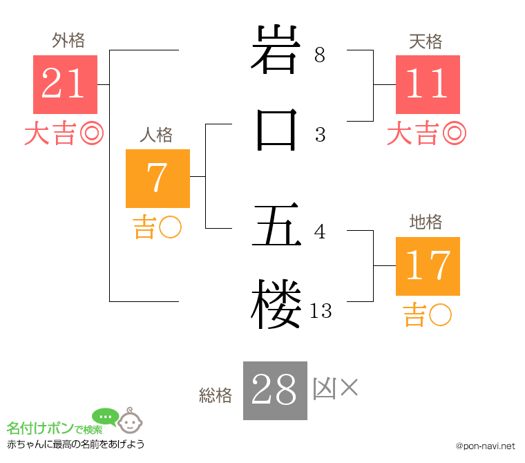 岩口 五楼さんの姓名判断結果