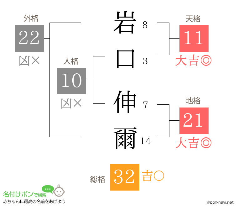 岩口 伸爾さんの姓名判断結果