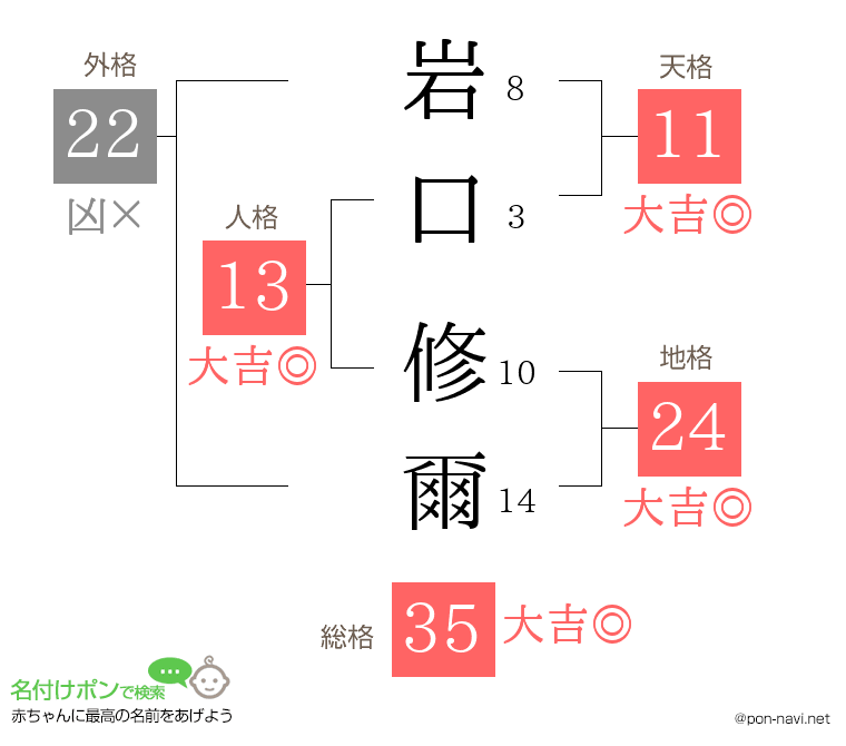 岩口 修爾さんの姓名判断結果