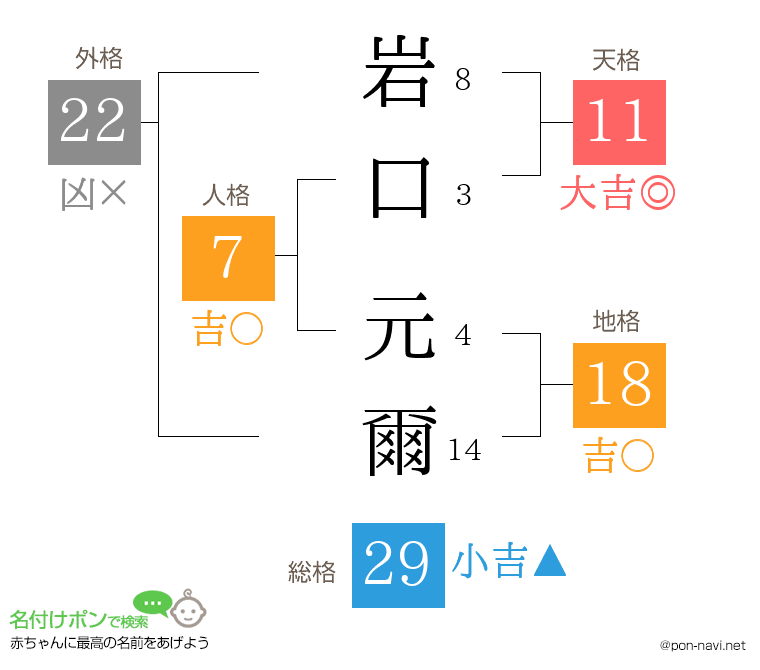 岩口 元爾さんの姓名判断結果