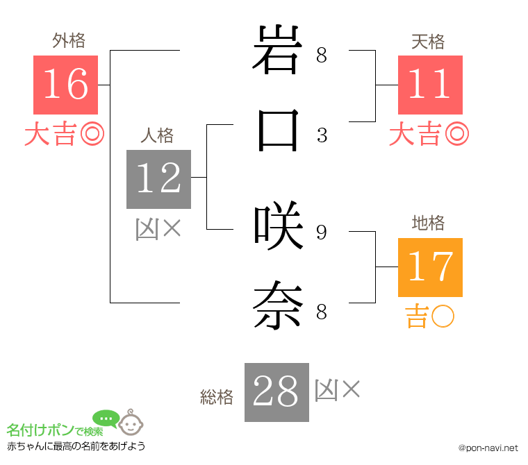 岩口 咲奈さんの姓名判断結果