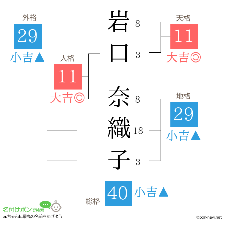 岩口 奈織子さんの姓名判断結果