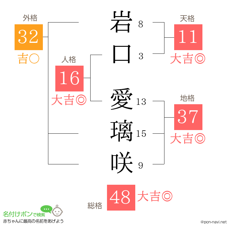 岩口 愛璃咲さんの姓名判断結果
