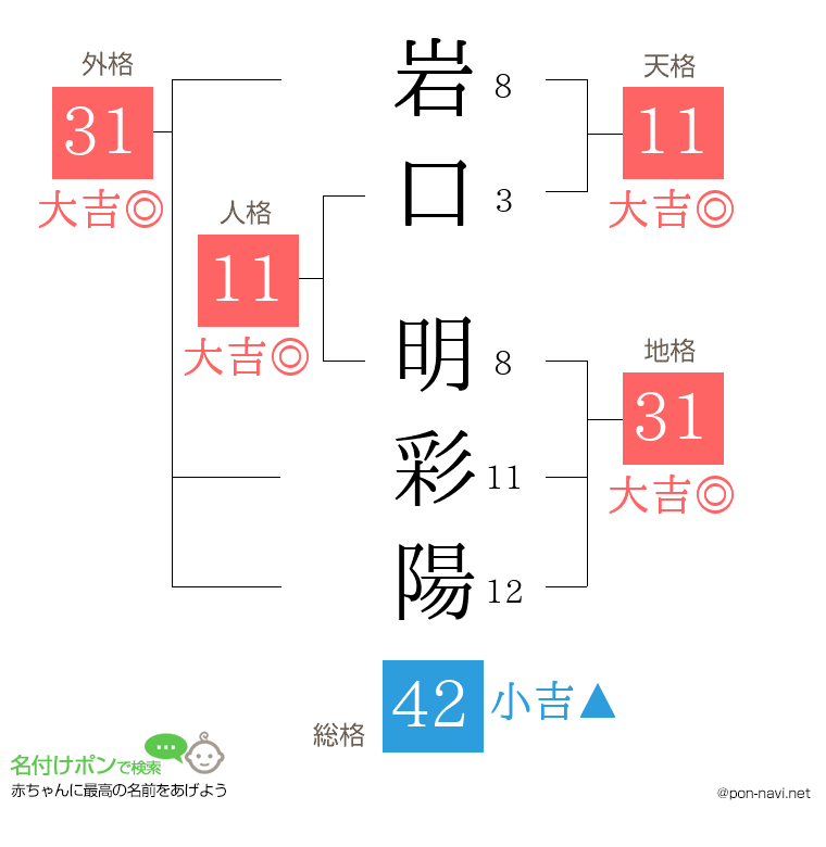 岩口 明彩陽さんの姓名判断結果