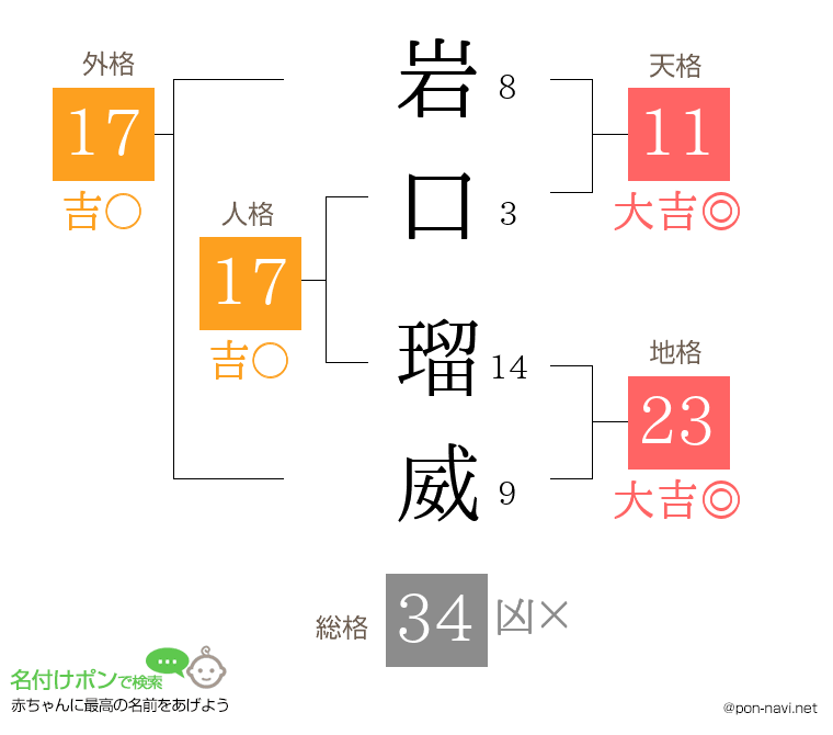 岩口 瑠威さんの姓名判断結果