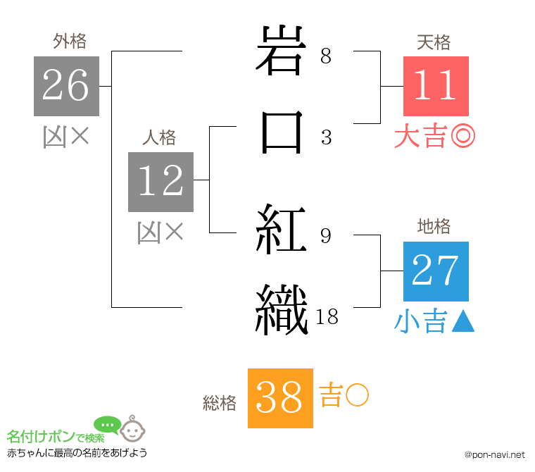 岩口 紅織さんの姓名判断結果