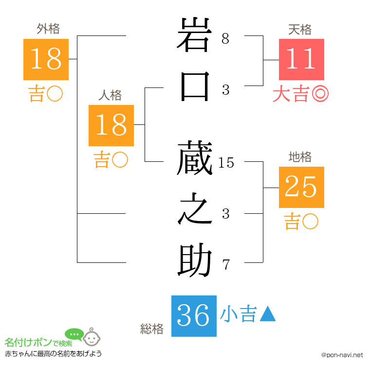 岩口 蔵之助さんの姓名判断結果