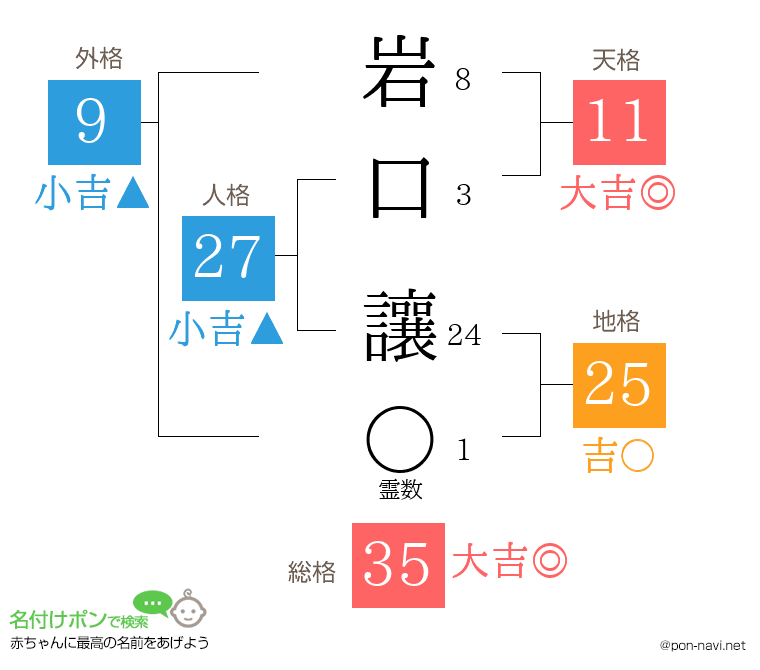 岩口 讓さんの姓名判断結果