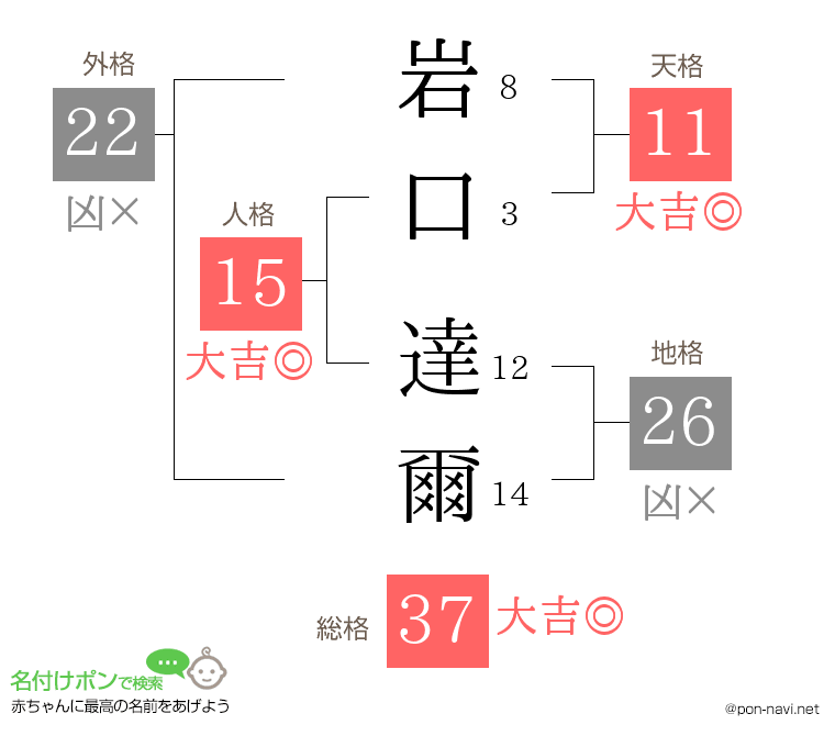 岩口 達爾さんの姓名判断結果