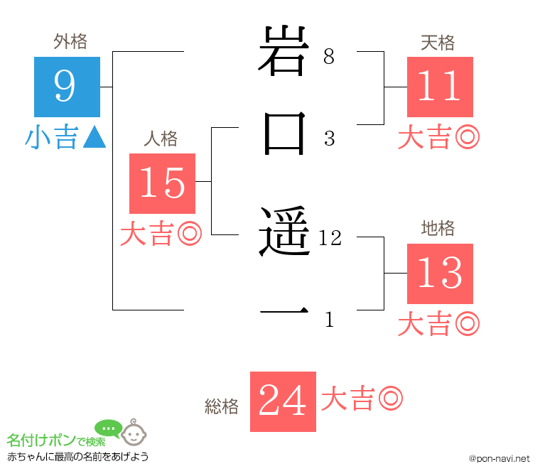 岩口 遥一さんの姓名判断結果