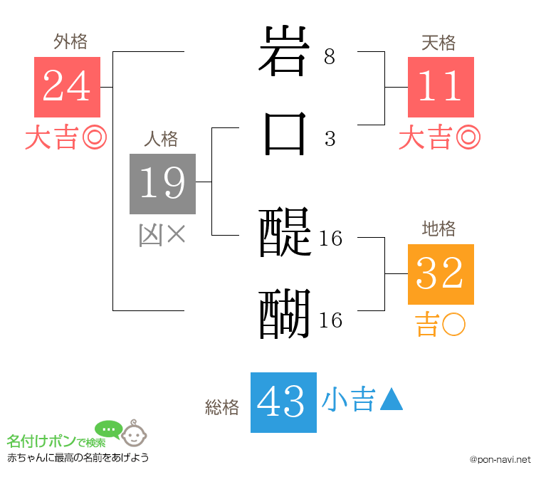 岩口 醍醐さんの姓名判断結果