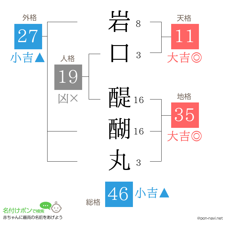 岩口 醍醐丸さんの姓名判断結果