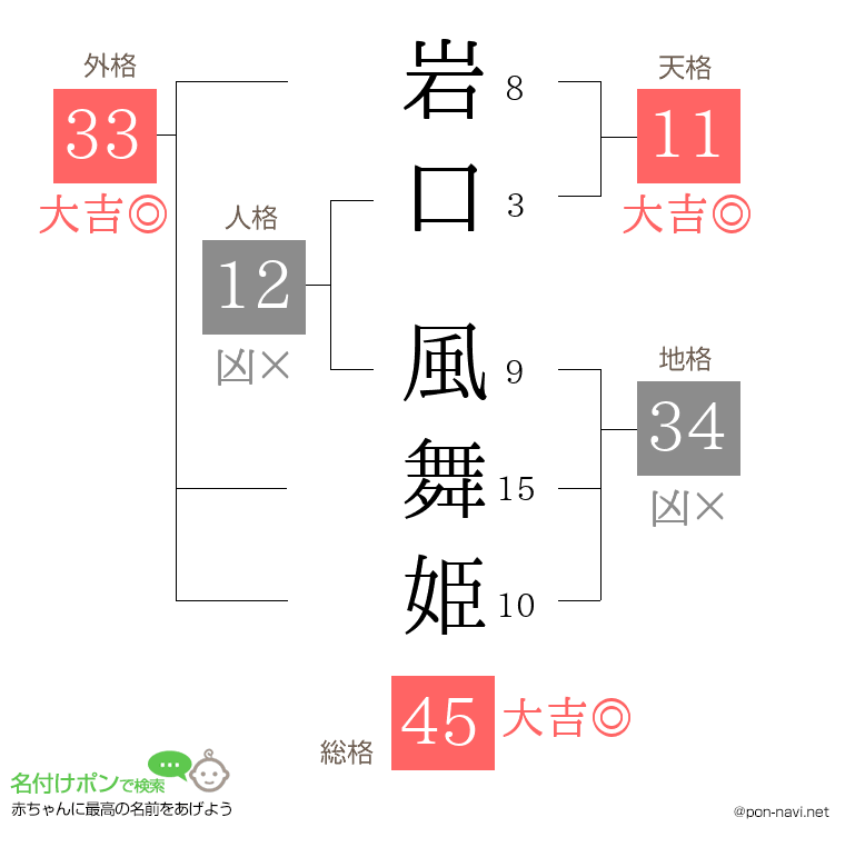 岩口 風舞姫さんの姓名判断結果