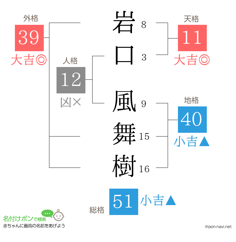 岩口 風舞樹さんの姓名判断結果
