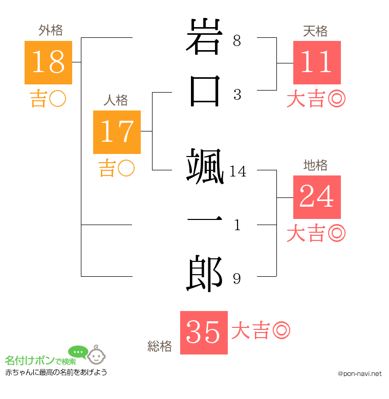 岩口 颯一郎さんの姓名判断結果