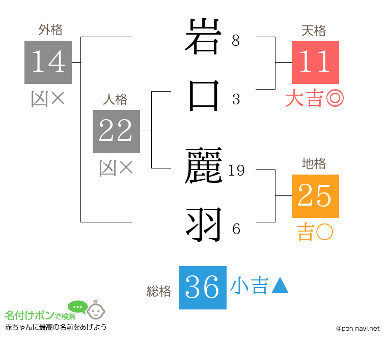 岩口 麗羽さんの姓名判断結果