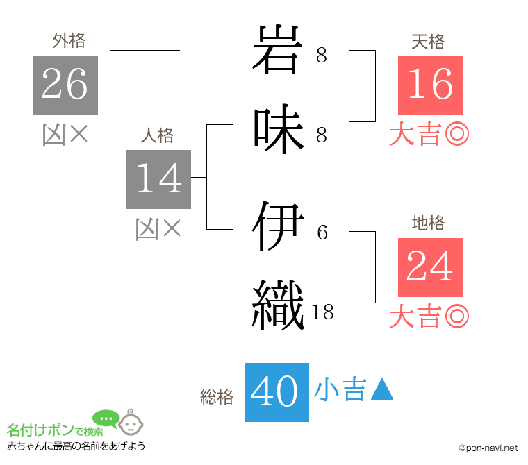 岩味 伊織さんの姓名判断結果