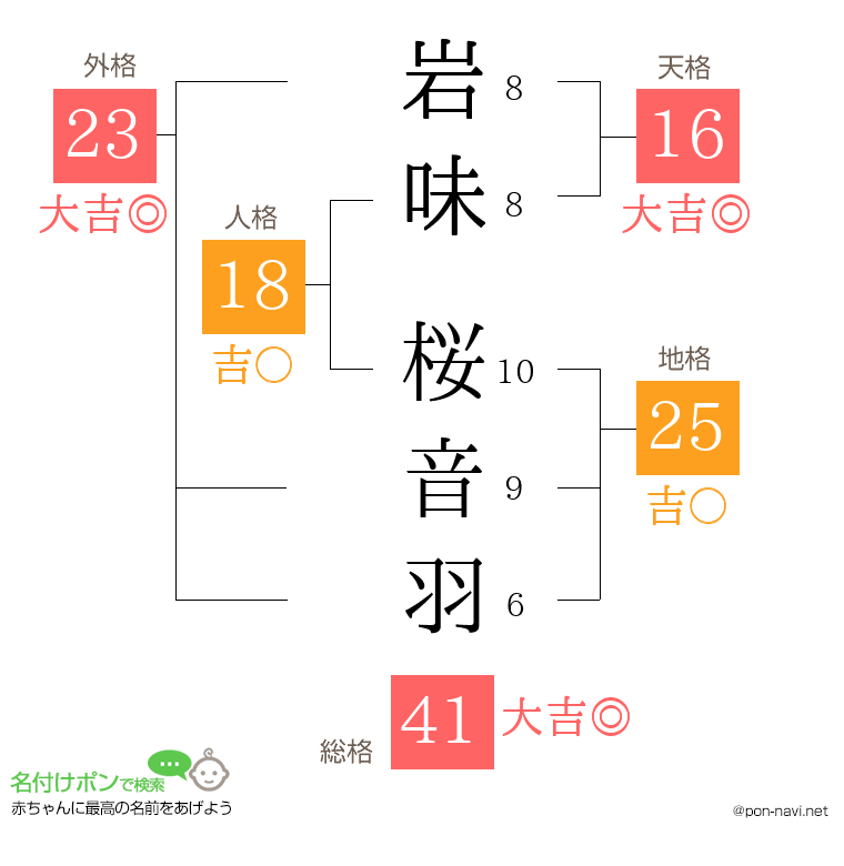 岩味 桜音羽さんの姓名判断結果