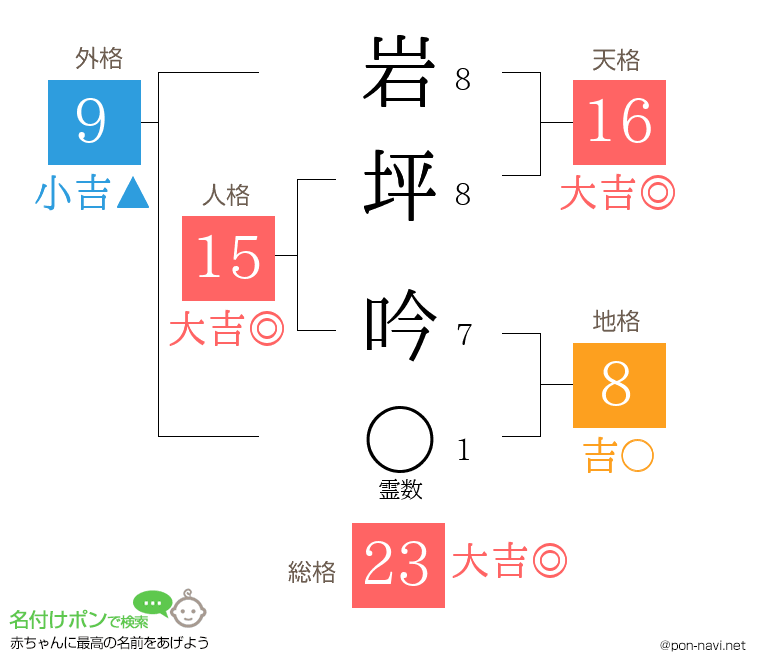 岩坪 吟さんの姓名判断結果