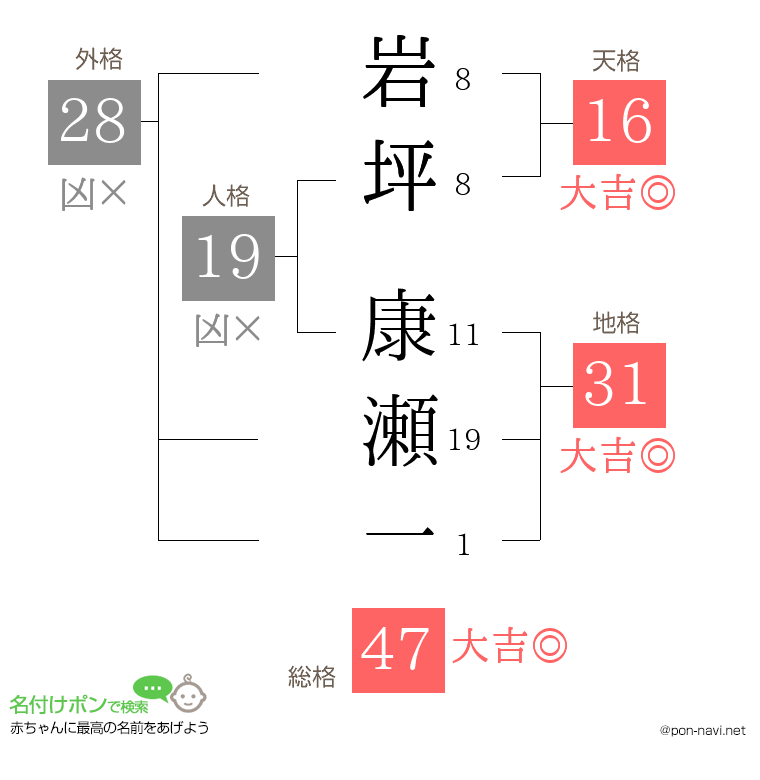 岩坪 康瀬一さんの姓名判断結果