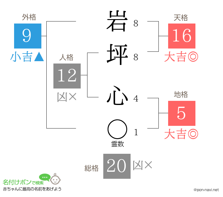 岩坪 心さんの姓名判断結果