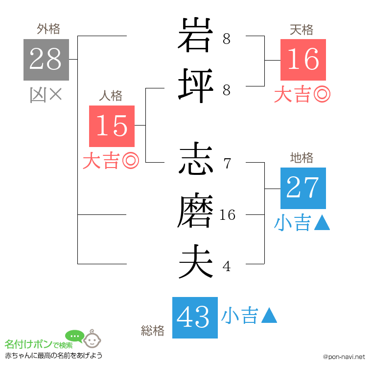 岩坪 志磨夫さんの姓名判断結果