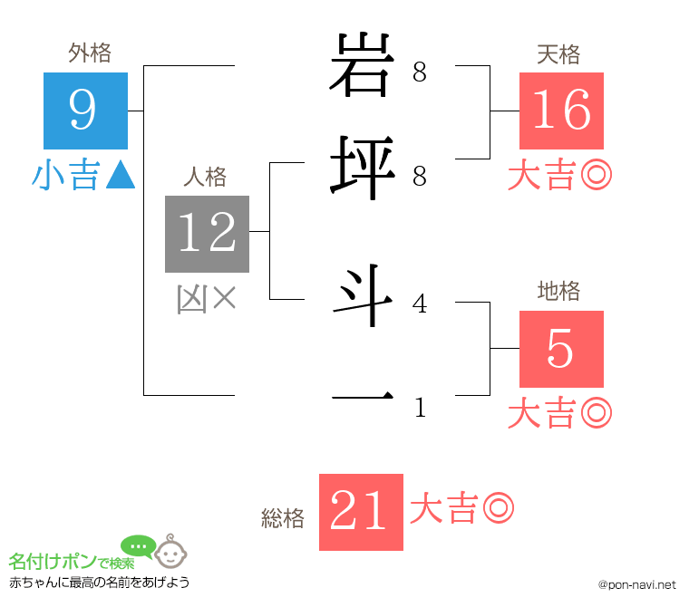 岩坪 斗一さんの姓名判断結果