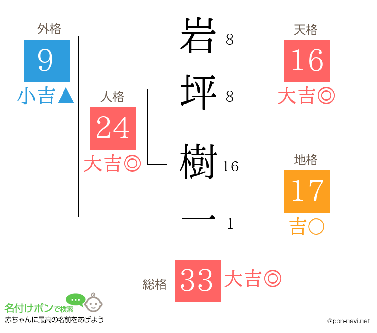 岩坪 樹一さんの姓名判断結果