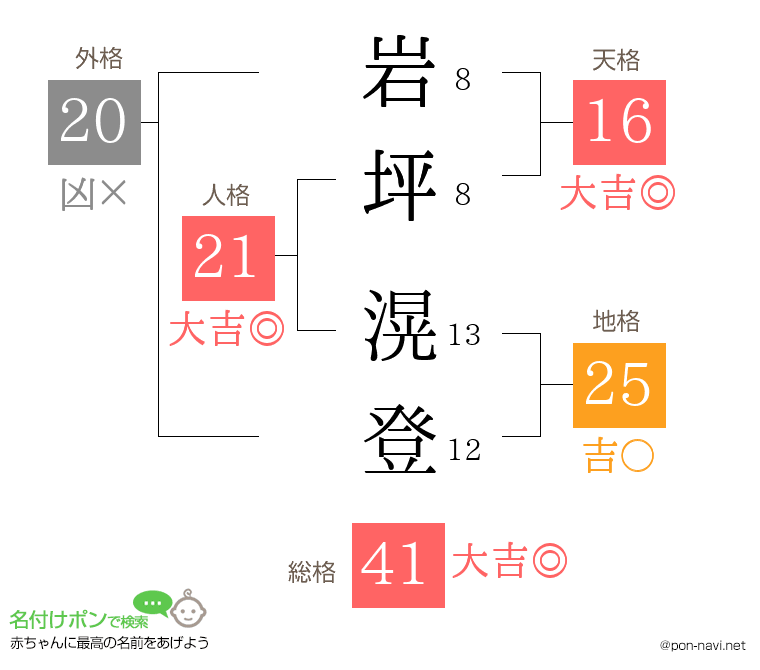 岩坪 滉登さんの姓名判断結果