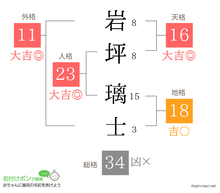 岩坪 璃士さんの姓名判断結果