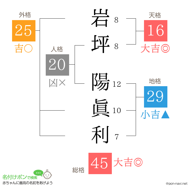 岩坪 陽眞利さんの姓名判断結果
