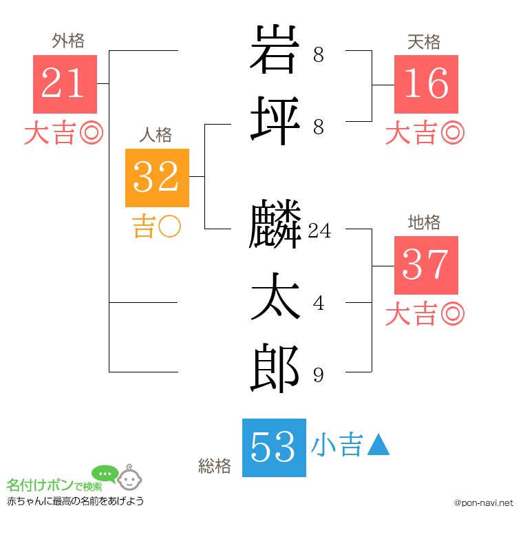 岩坪 麟太郎さんの姓名判断結果