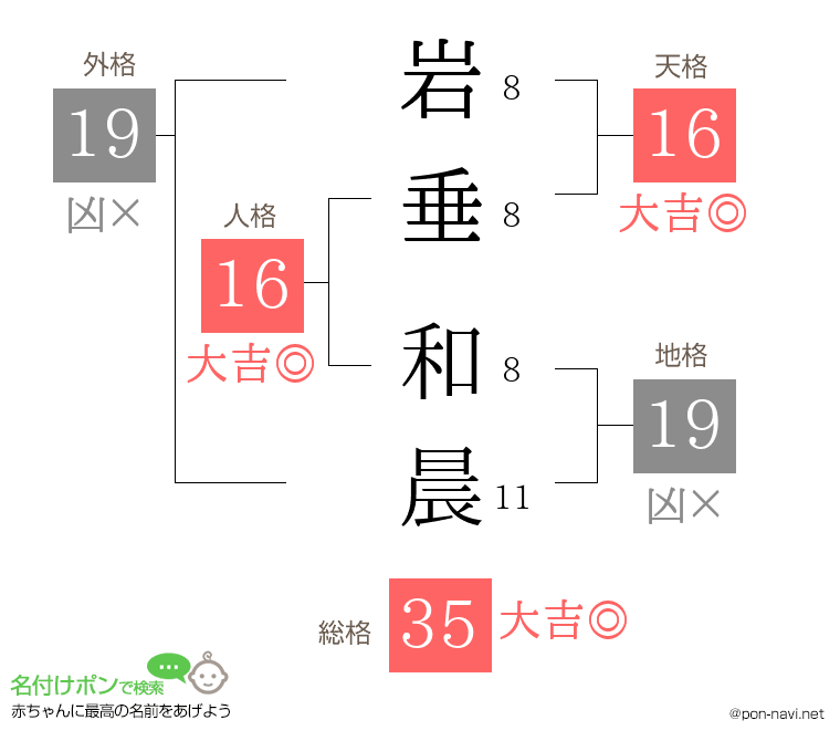岩垂 和晨さんの姓名判断結果
