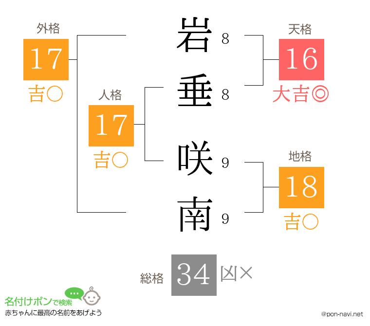 岩垂 咲南さんの姓名判断結果