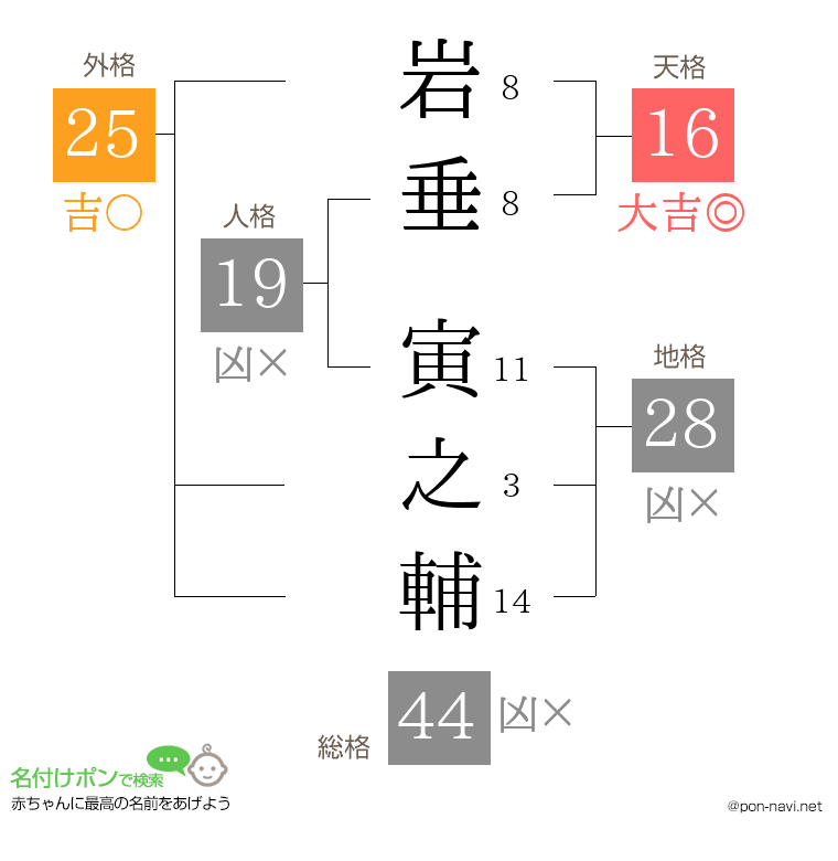岩垂 寅之輔さんの姓名判断結果