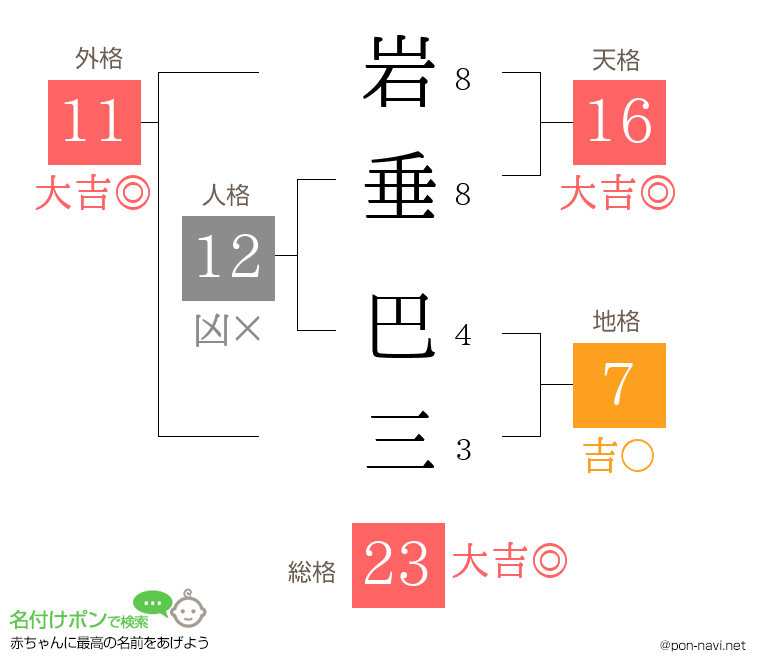 岩垂 巴三さんの姓名判断結果