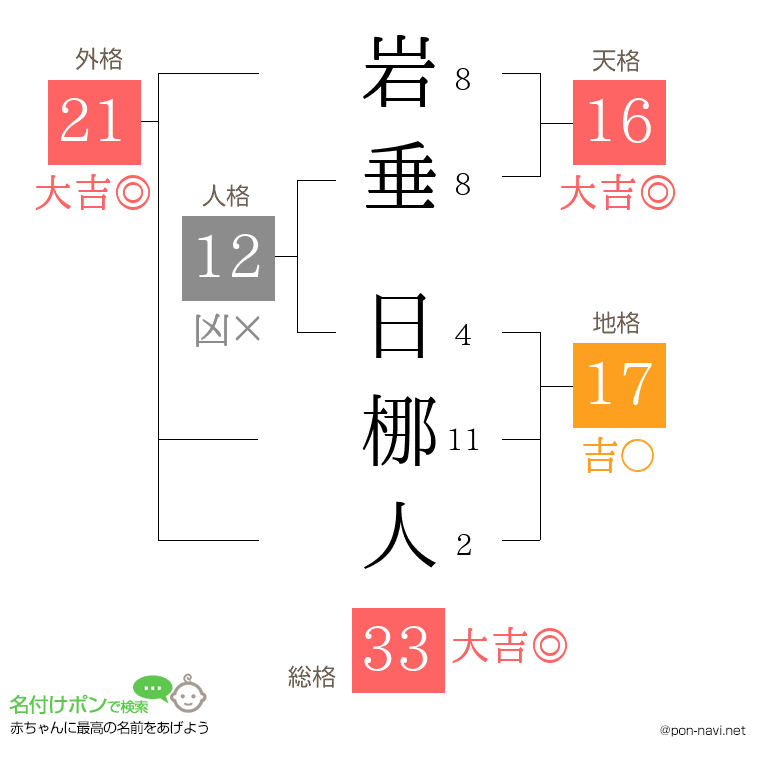 岩垂 日梛人さんの姓名判断結果