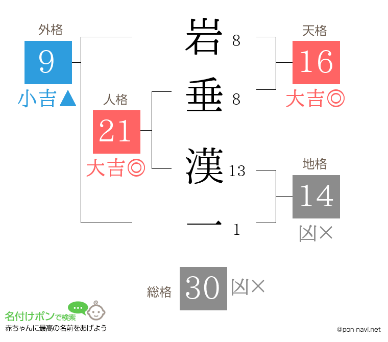 岩垂 漢一さんの姓名判断結果