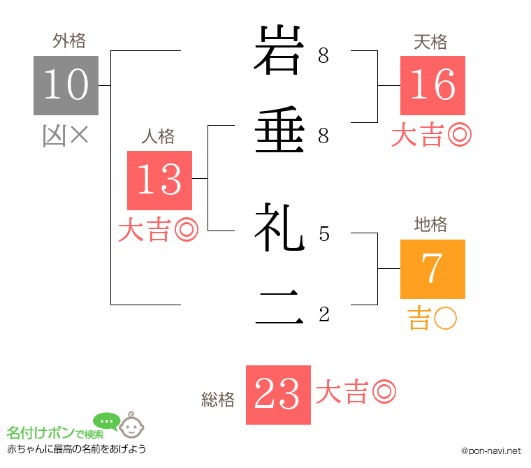 岩垂 礼二さんの姓名判断結果