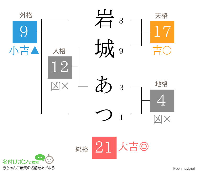 岩城 あつさんの姓名判断結果