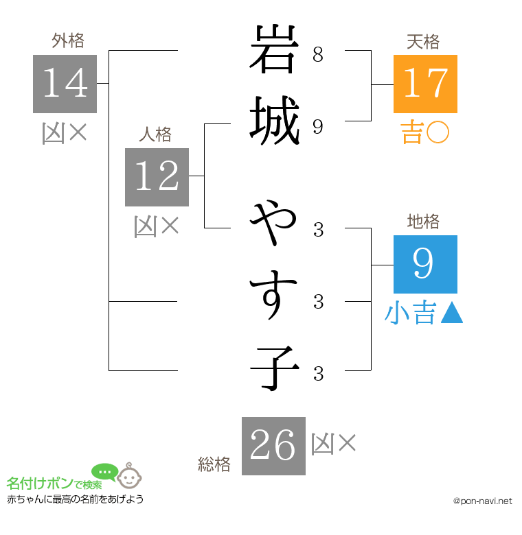 岩城 やす子さんの姓名判断結果