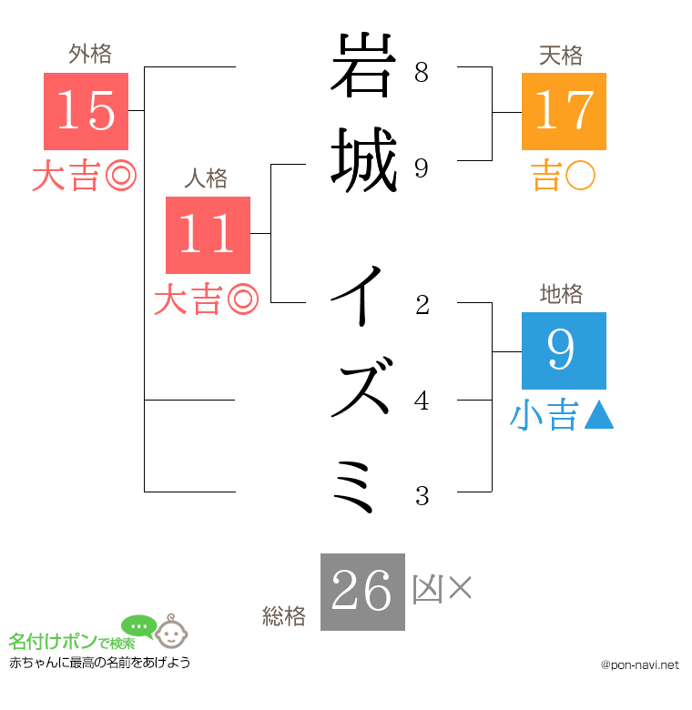 岩城 イズミさんの姓名判断結果