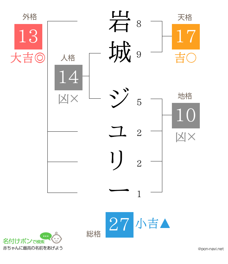 岩城 ジュリーさんの姓名判断結果