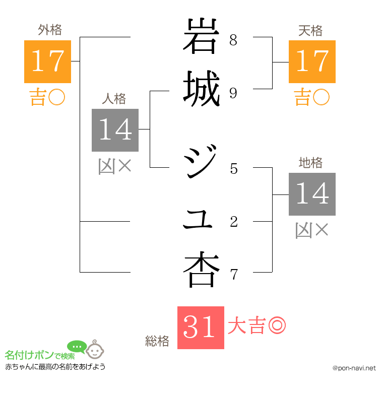 岩城 ジュ杏さんの姓名判断結果