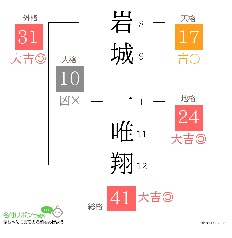 岩城 一唯翔さんの姓名判断結果