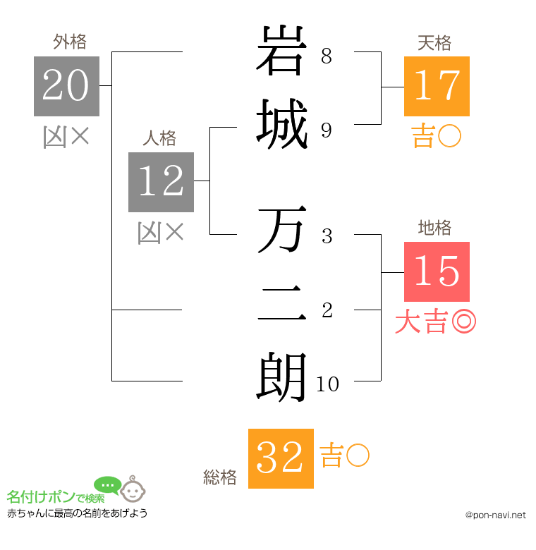 岩城 万二朗さんの姓名判断結果