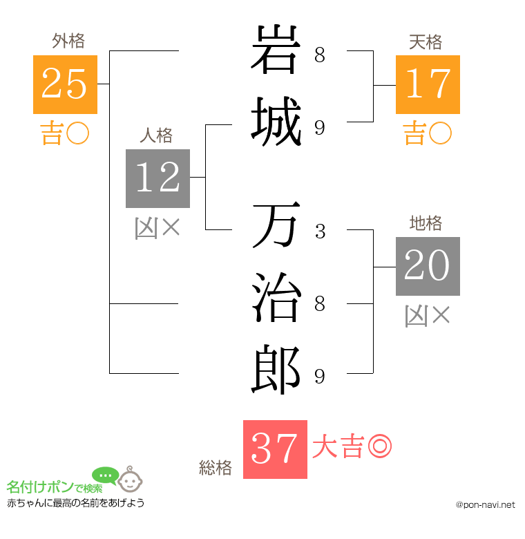岩城 万治郎さんの姓名判断結果
