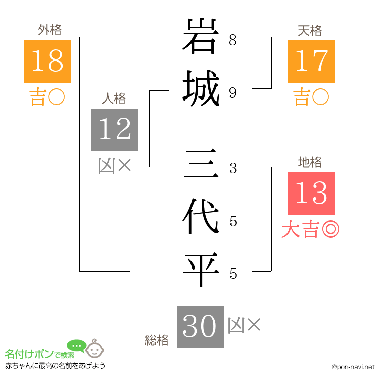 岩城 三代平さんの姓名判断結果