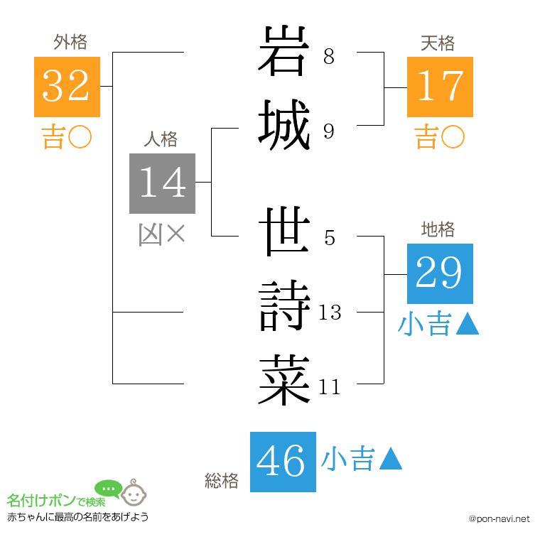 岩城 世詩菜さんの姓名判断結果