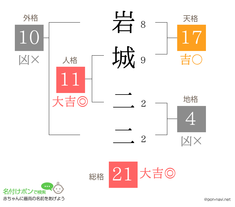 岩城 二二さんの姓名判断結果